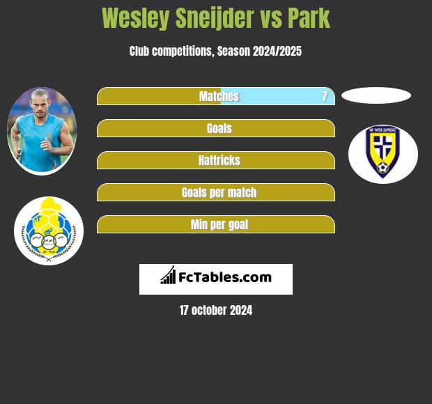 Wesley Sneijder vs Park h2h player stats