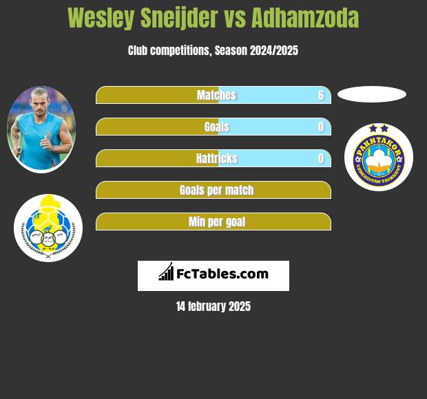 Wesley Sneijder vs Adhamzoda h2h player stats