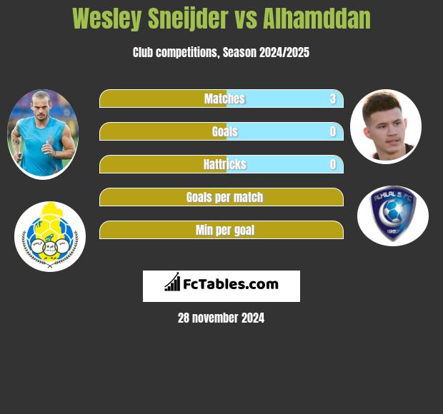 Wesley Sneijder vs Alhamddan h2h player stats