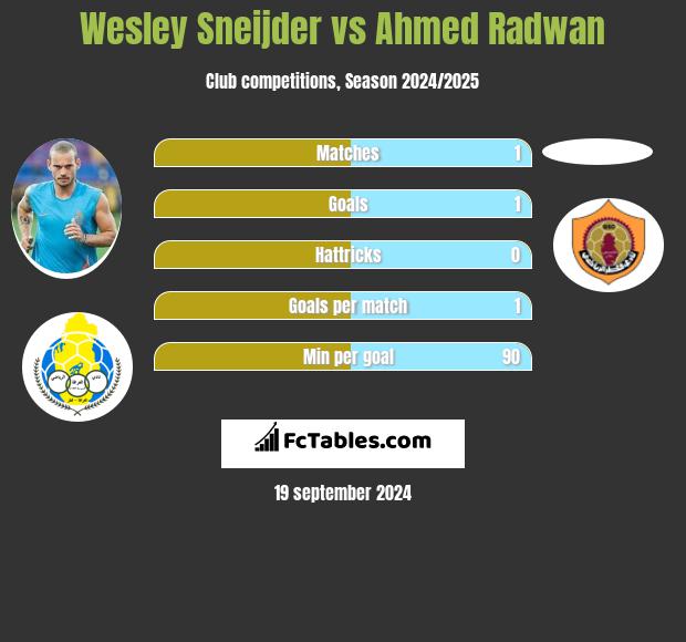 Wesley Sneijder vs Ahmed Radwan h2h player stats