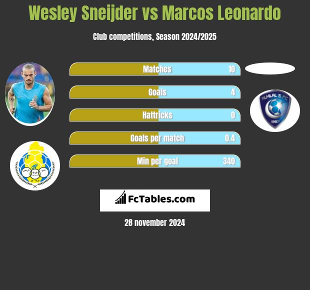 Wesley Sneijder vs Marcos Leonardo h2h player stats