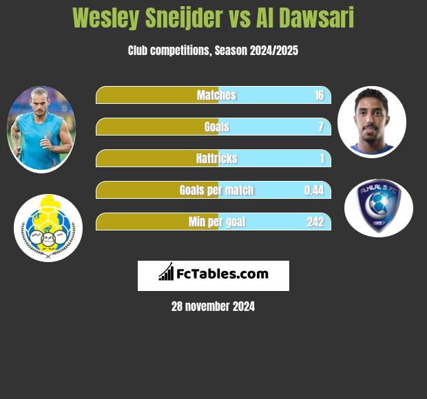 Wesley Sneijder vs Al Dawsari h2h player stats