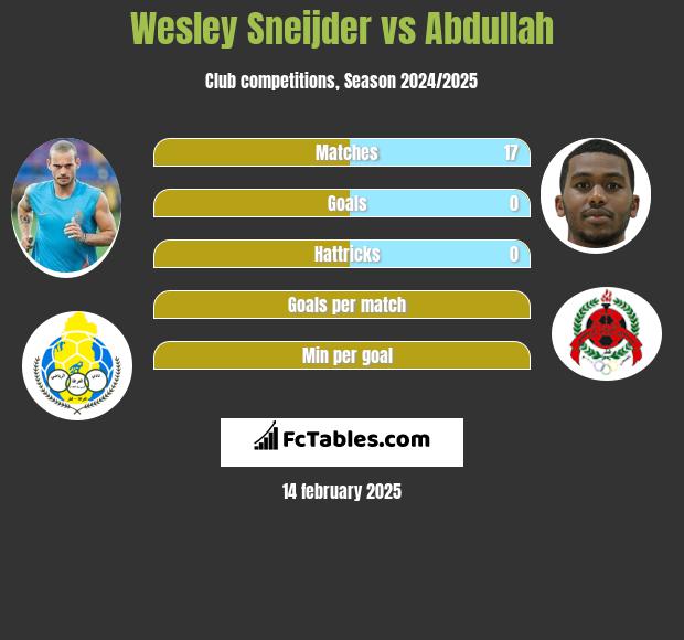 Wesley Sneijder vs Abdullah h2h player stats