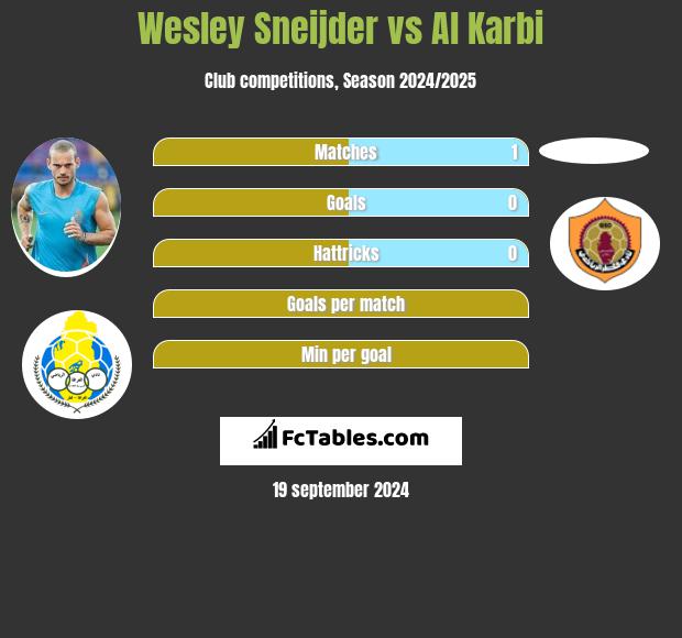 Wesley Sneijder vs Al Karbi h2h player stats