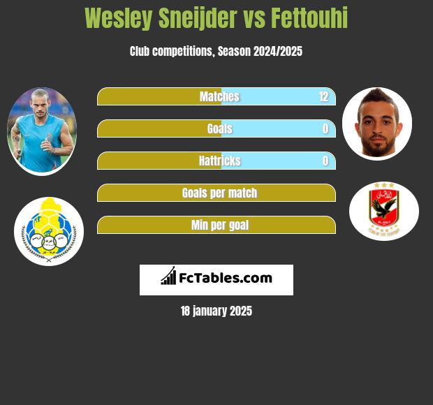 Wesley Sneijder vs Fettouhi h2h player stats