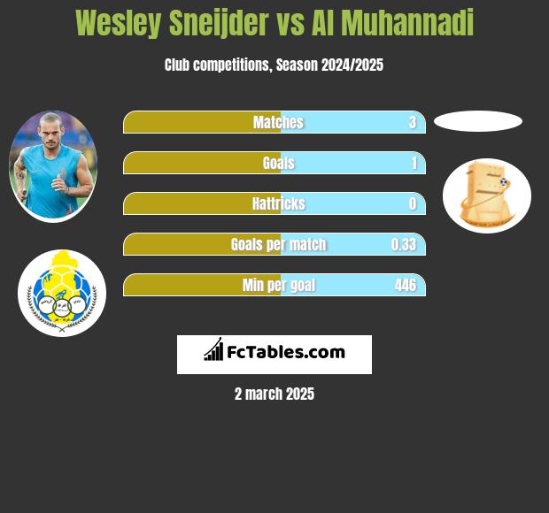 Wesley Sneijder vs Al Muhannadi h2h player stats