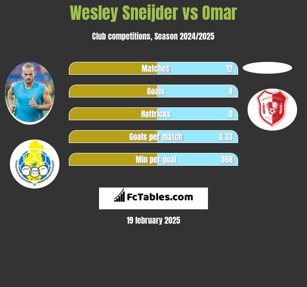 Wesley Sneijder vs Omar h2h player stats