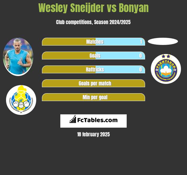 Wesley Sneijder vs Bonyan h2h player stats