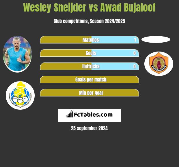 Wesley Sneijder vs Awad Bujaloof h2h player stats