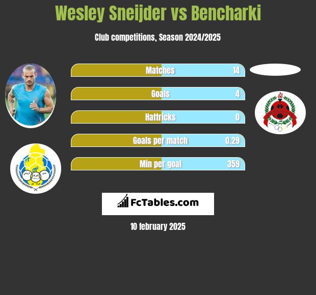 Wesley Sneijder vs Bencharki h2h player stats