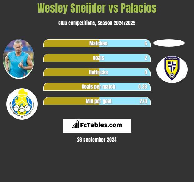 Wesley Sneijder vs Palacios h2h player stats