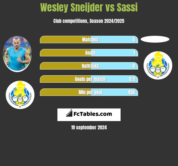 Wesley Sneijder vs Sassi h2h player stats