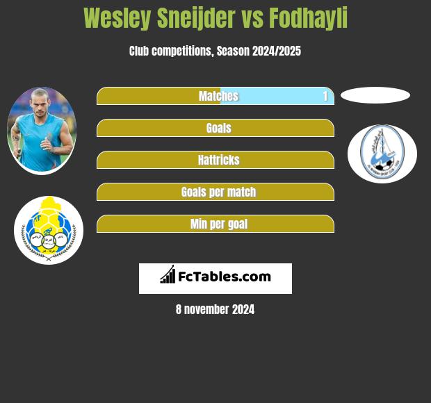 Wesley Sneijder vs Fodhayli h2h player stats