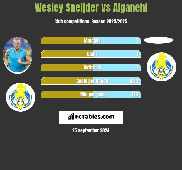 Wesley Sneijder vs Alganehi h2h player stats