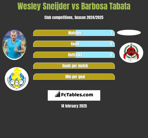 Wesley Sneijder vs Barbosa Tabata h2h player stats