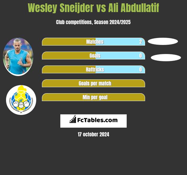 Wesley Sneijder vs Ali Abdullatif h2h player stats