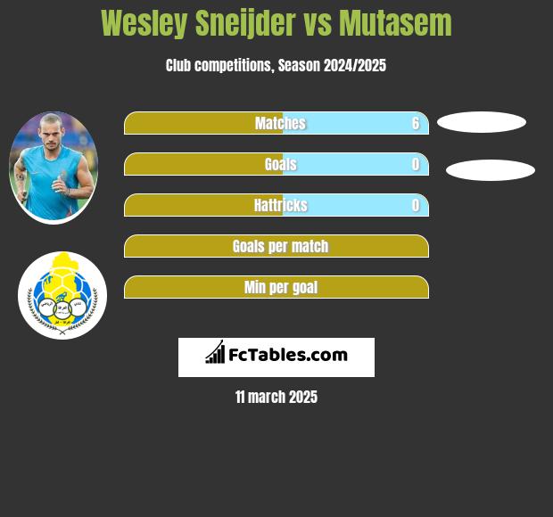 Wesley Sneijder vs Mutasem h2h player stats