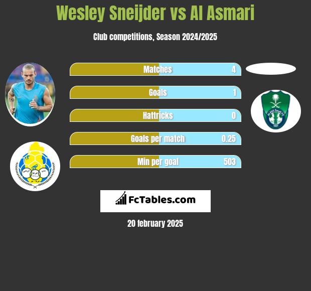 Wesley Sneijder vs Al Asmari h2h player stats