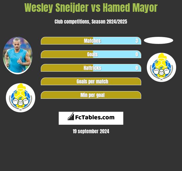 Wesley Sneijder vs Hamed Mayor h2h player stats