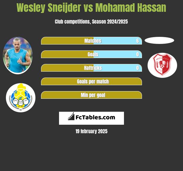 Wesley Sneijder vs Mohamad Hassan h2h player stats