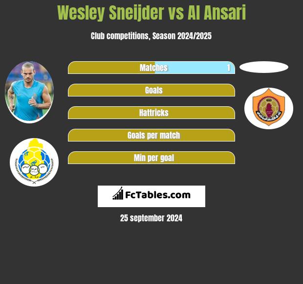 Wesley Sneijder vs Al Ansari h2h player stats