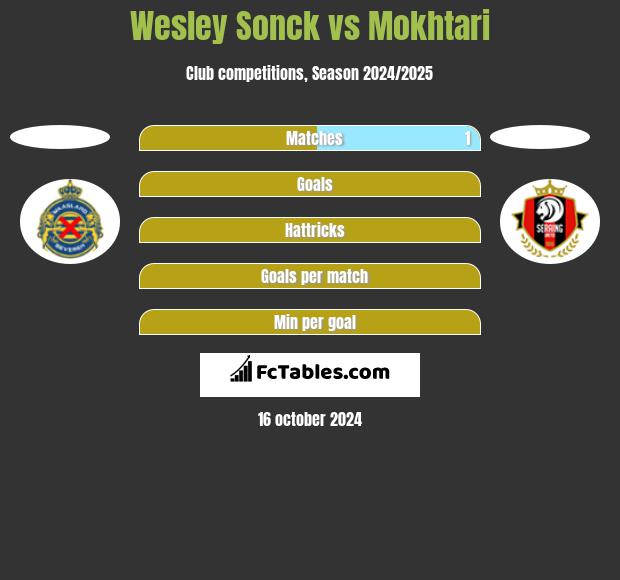 Wesley Sonck vs Mokhtari h2h player stats