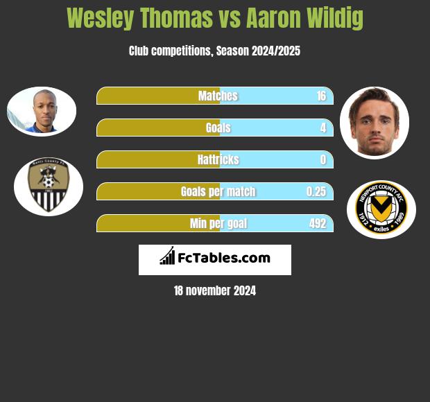 Wesley Thomas vs Aaron Wildig h2h player stats