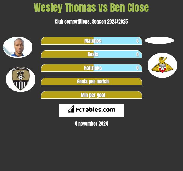 Wesley Thomas vs Ben Close h2h player stats