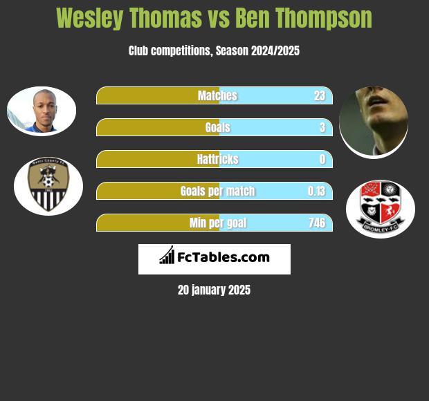 Wesley Thomas vs Ben Thompson h2h player stats