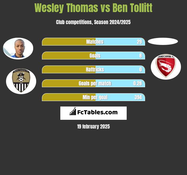 Wesley Thomas vs Ben Tollitt h2h player stats