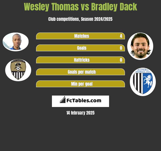 Wesley Thomas vs Bradley Dack h2h player stats