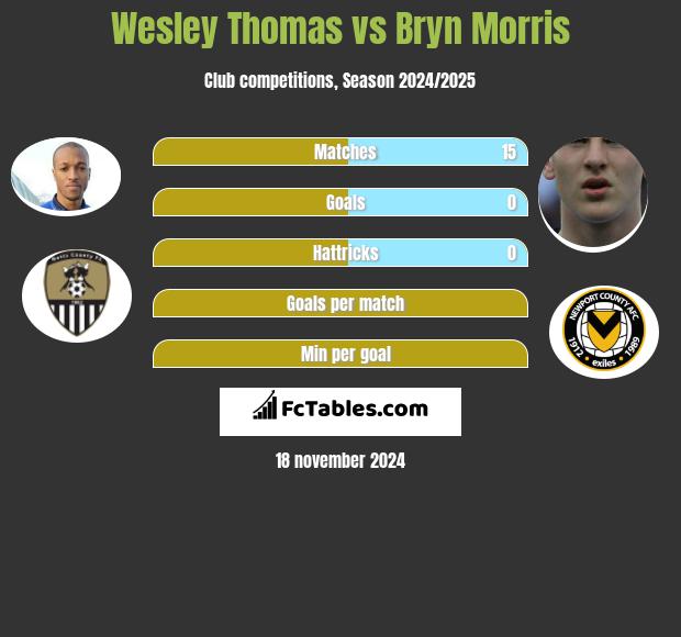 Wesley Thomas vs Bryn Morris h2h player stats