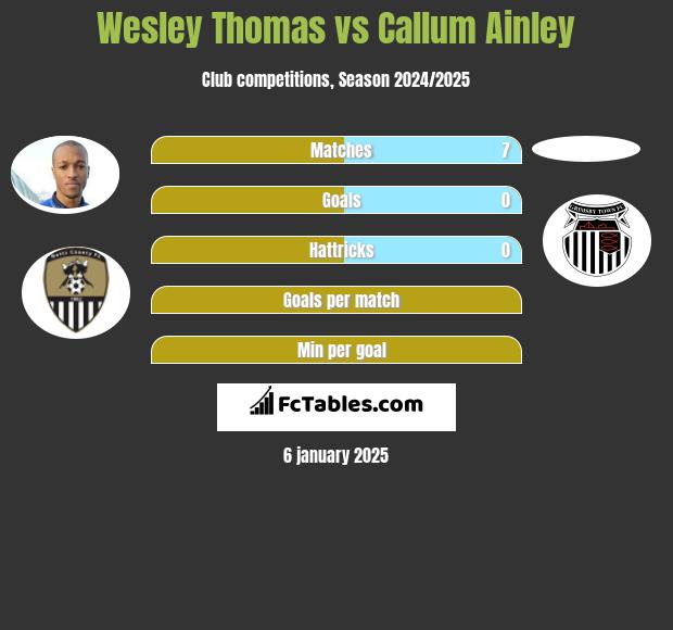 Wesley Thomas vs Callum Ainley h2h player stats