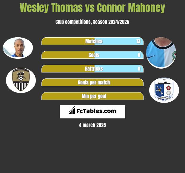 Wesley Thomas vs Connor Mahoney h2h player stats