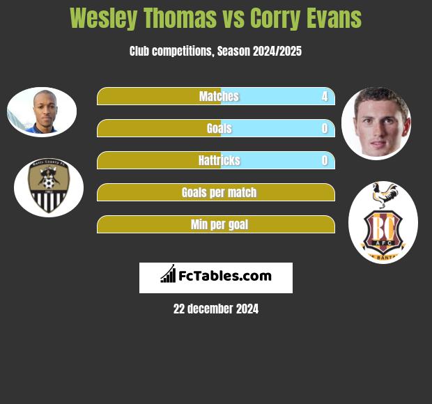 Wesley Thomas vs Corry Evans h2h player stats