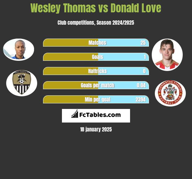 Wesley Thomas vs Donald Love h2h player stats