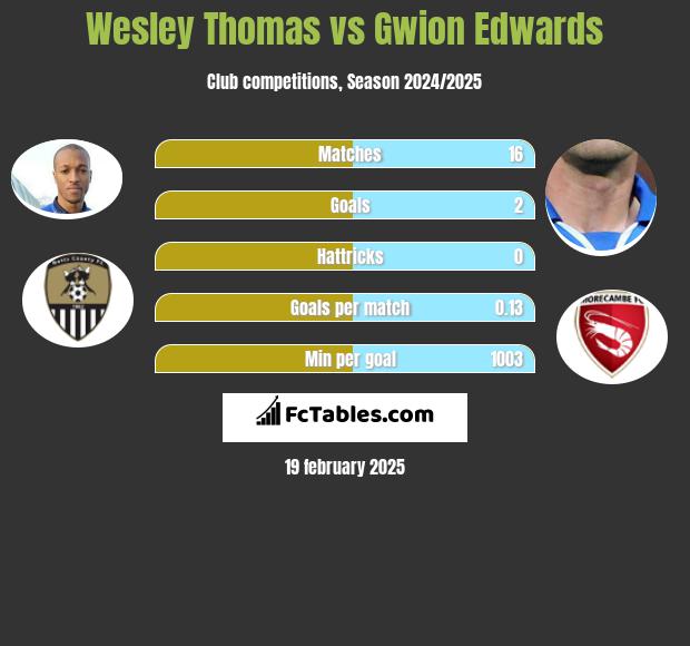 Wesley Thomas vs Gwion Edwards h2h player stats