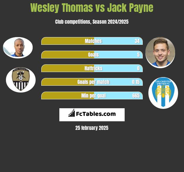 Wesley Thomas vs Jack Payne h2h player stats