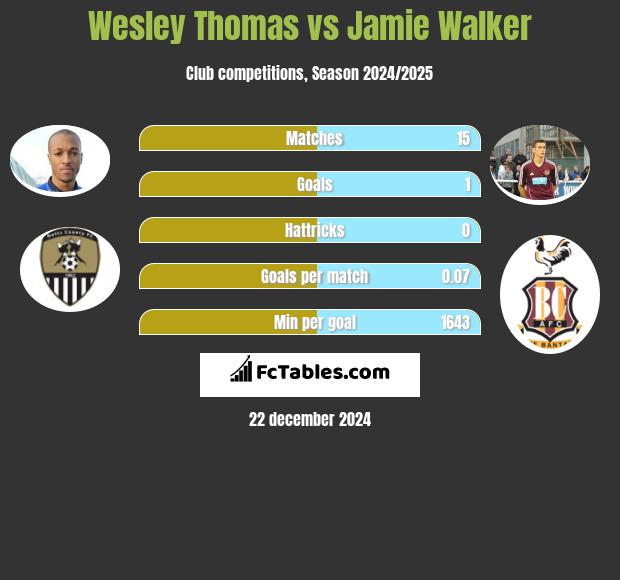 Wesley Thomas vs Jamie Walker h2h player stats