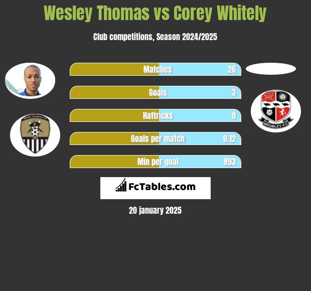 Wesley Thomas vs Corey Whitely h2h player stats