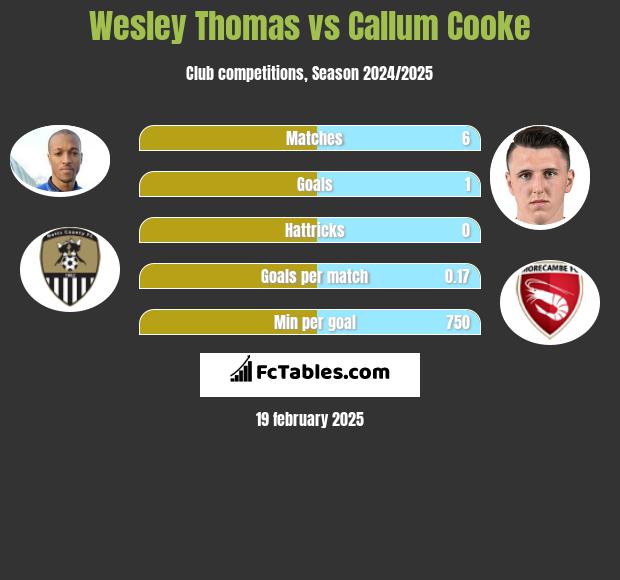 Wesley Thomas vs Callum Cooke h2h player stats