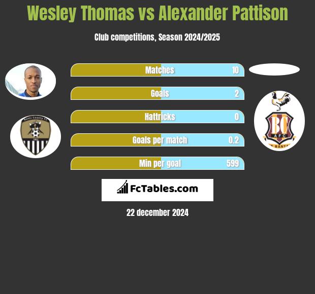 Wesley Thomas vs Alexander Pattison h2h player stats