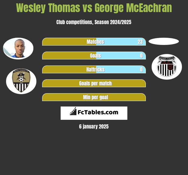 Wesley Thomas vs George McEachran h2h player stats