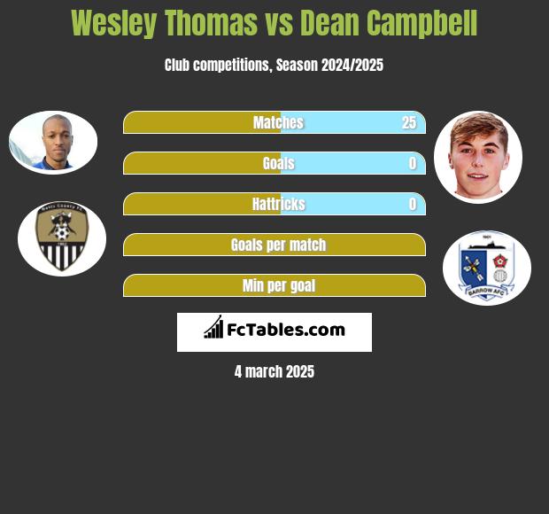 Wesley Thomas vs Dean Campbell h2h player stats