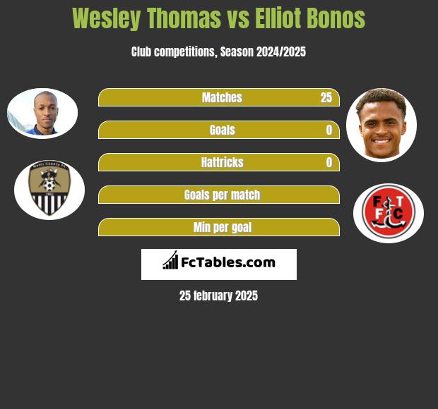 Wesley Thomas vs Elliot Bonos h2h player stats