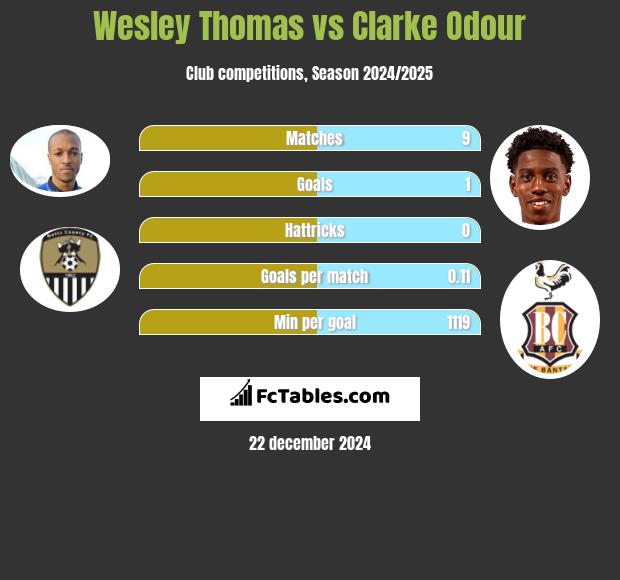 Wesley Thomas vs Clarke Odour h2h player stats