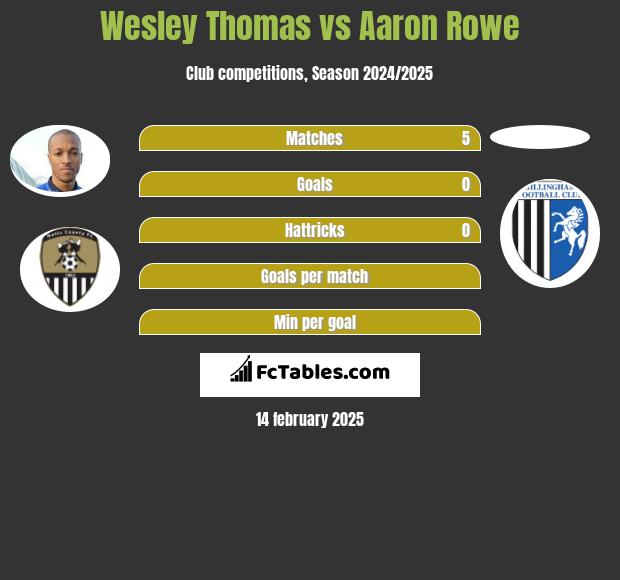 Wesley Thomas vs Aaron Rowe h2h player stats