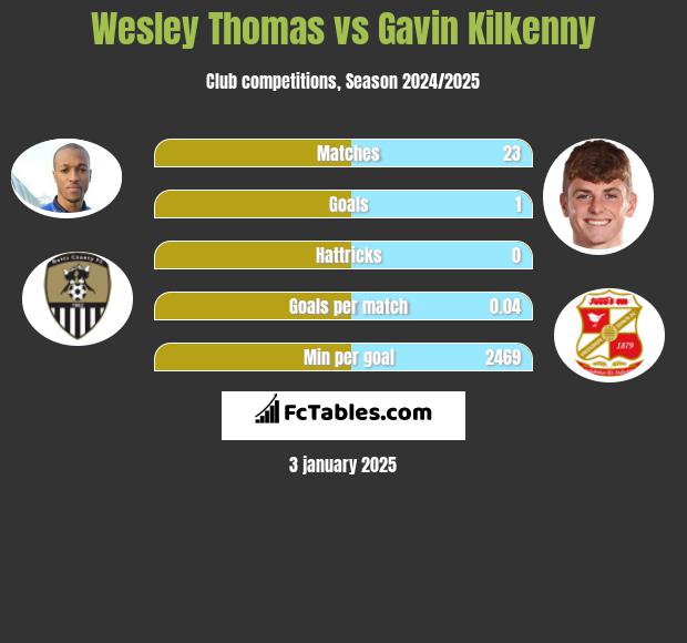 Wesley Thomas vs Gavin Kilkenny h2h player stats