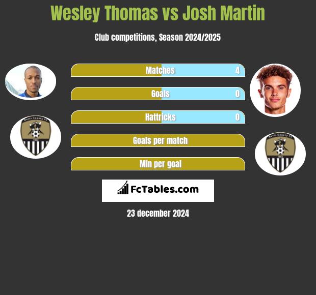 Wesley Thomas vs Josh Martin h2h player stats