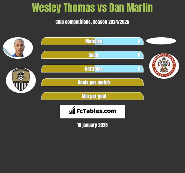 Wesley Thomas vs Dan Martin h2h player stats